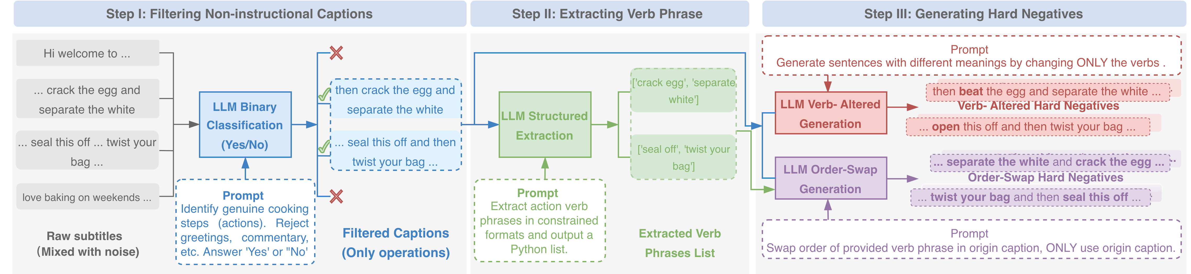 LLM-assisted data curation pipeline